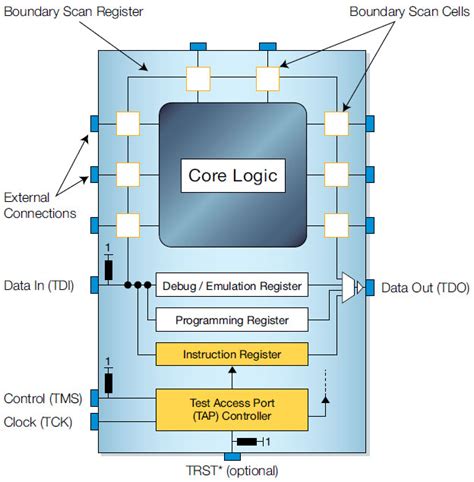 What is Jtag .